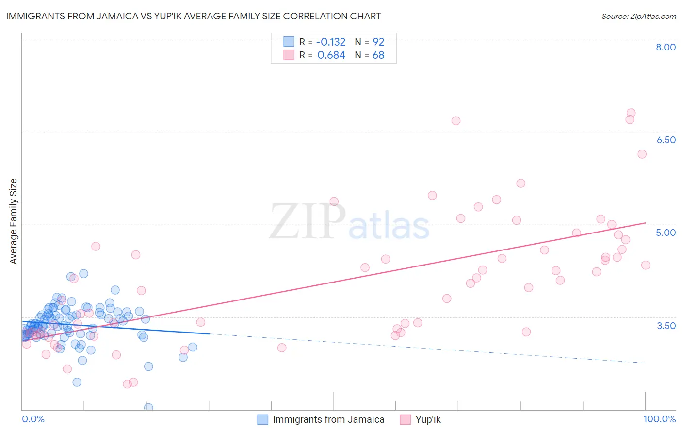 Immigrants from Jamaica vs Yup'ik Average Family Size