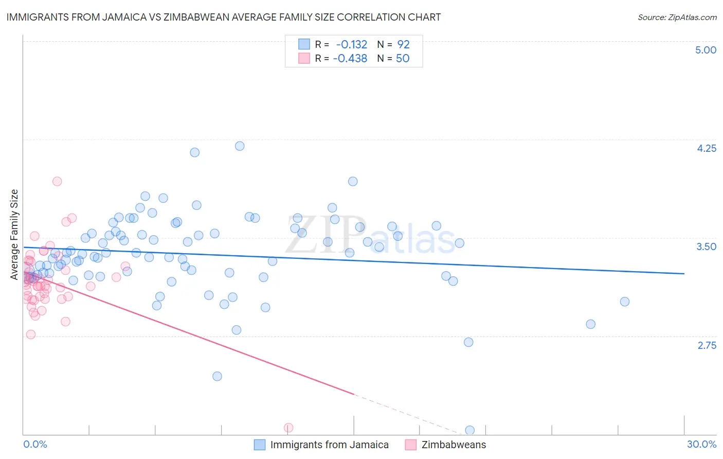 Immigrants from Jamaica vs Zimbabwean Average Family Size