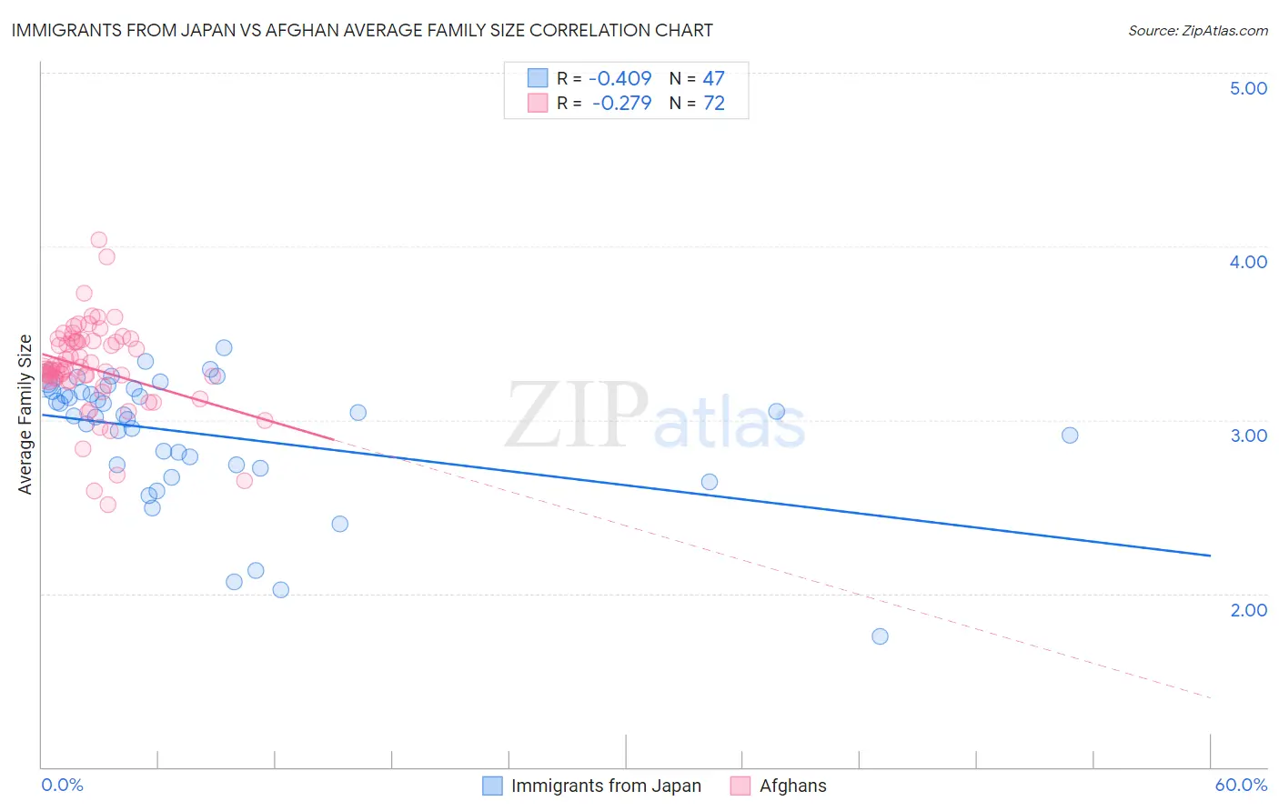 Immigrants from Japan vs Afghan Average Family Size
