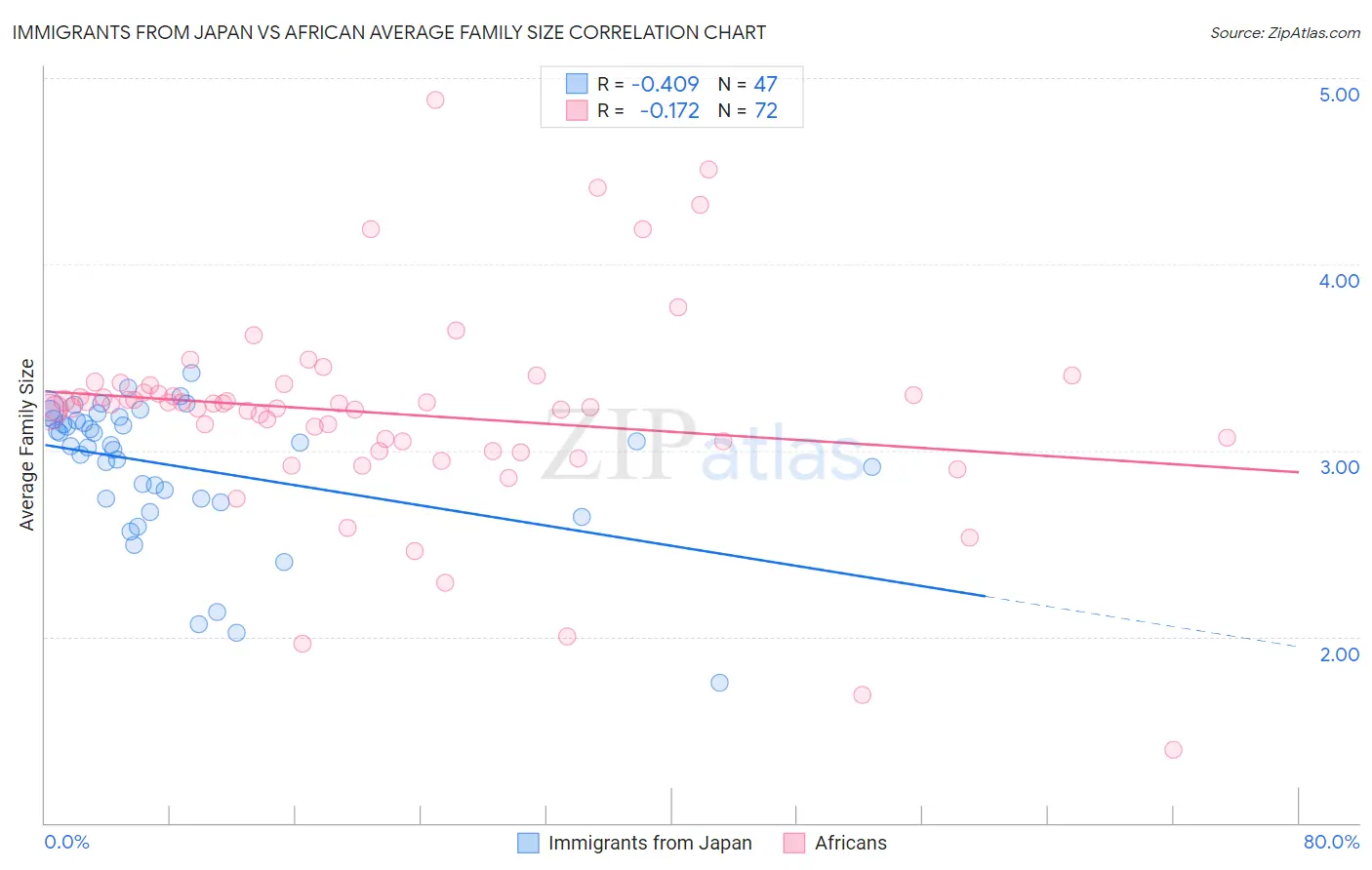 Immigrants from Japan vs African Average Family Size