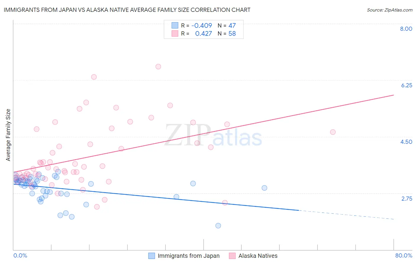 Immigrants from Japan vs Alaska Native Average Family Size