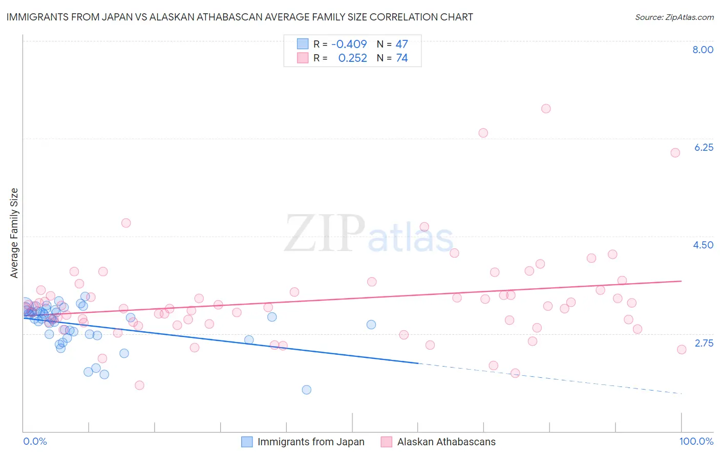Immigrants from Japan vs Alaskan Athabascan Average Family Size