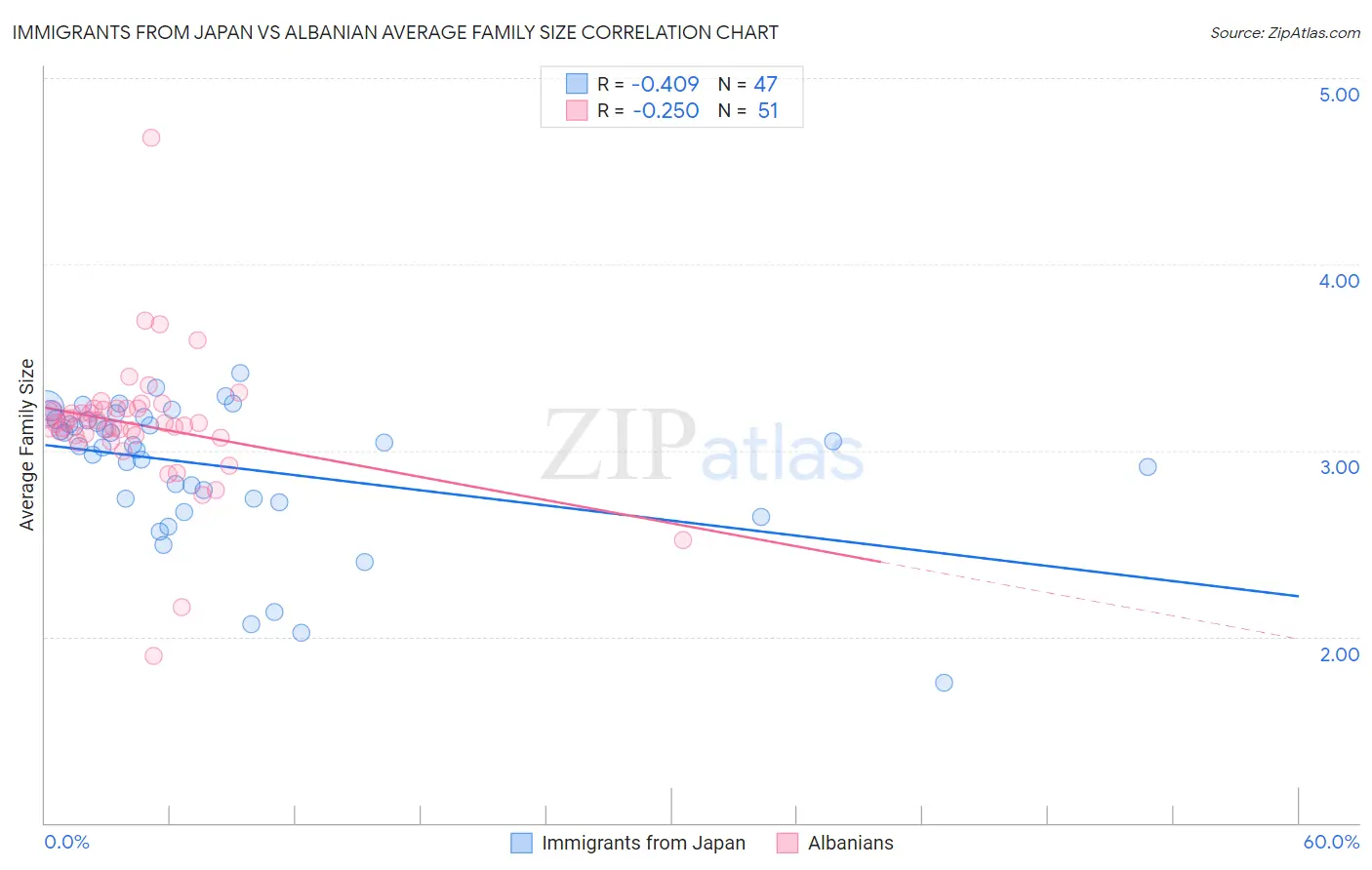 Immigrants from Japan vs Albanian Average Family Size