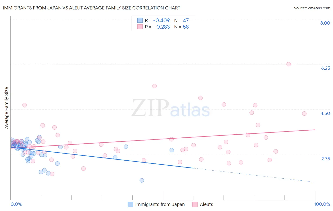Immigrants from Japan vs Aleut Average Family Size