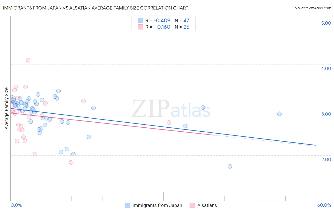 Immigrants from Japan vs Alsatian Average Family Size