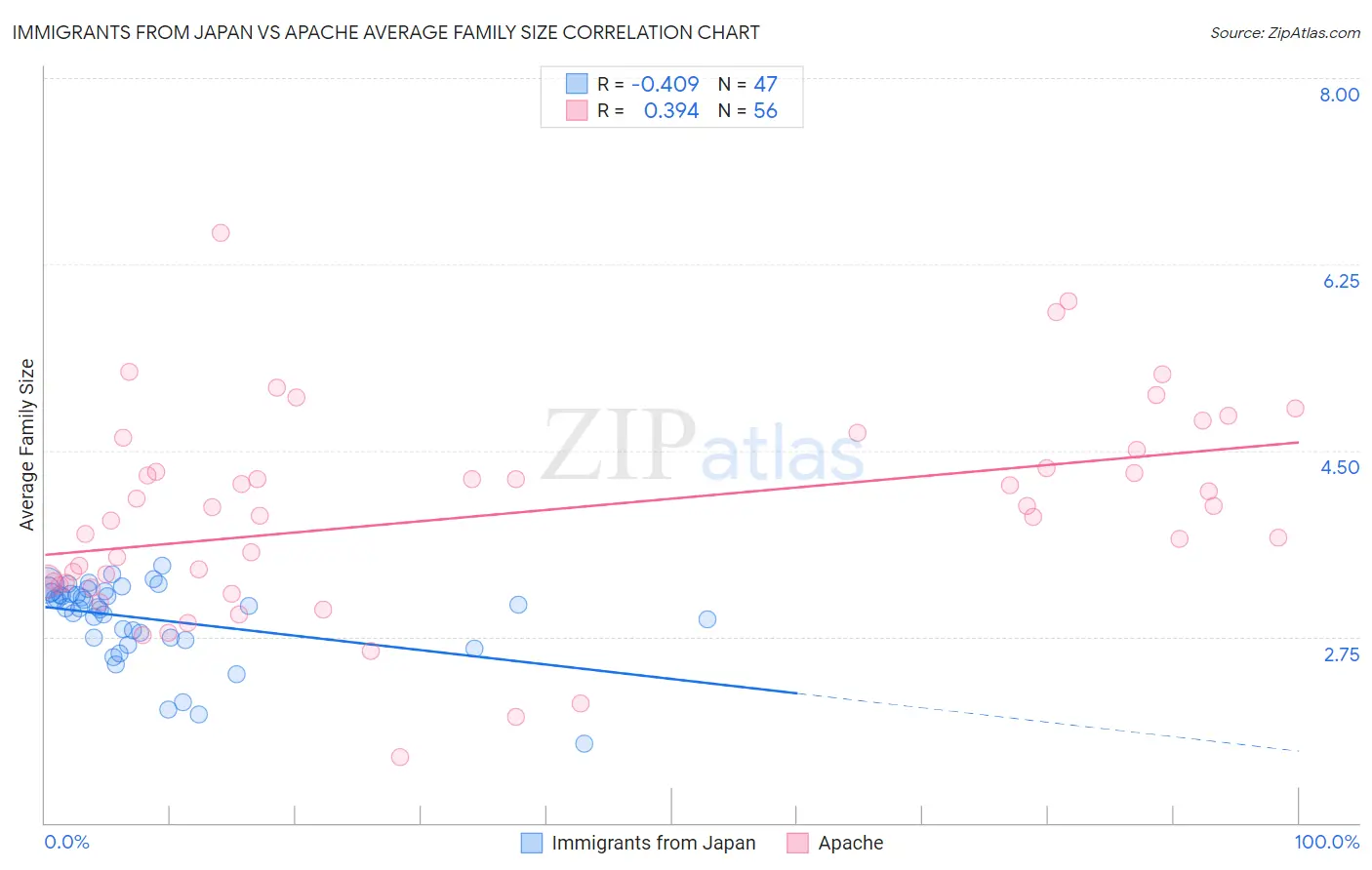 Immigrants from Japan vs Apache Average Family Size