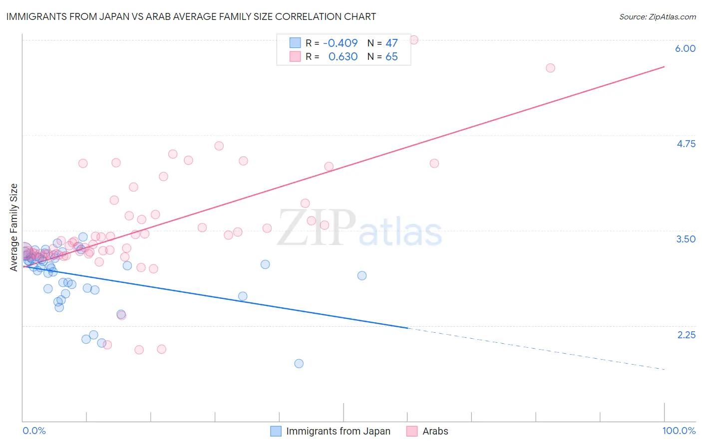 Immigrants from Japan vs Arab Average Family Size