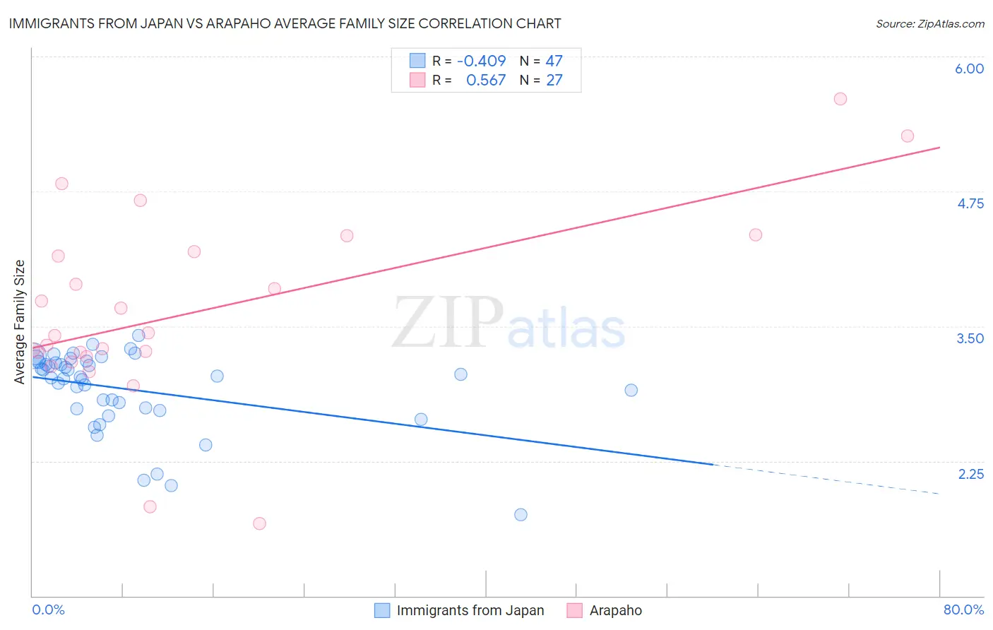 Immigrants from Japan vs Arapaho Average Family Size