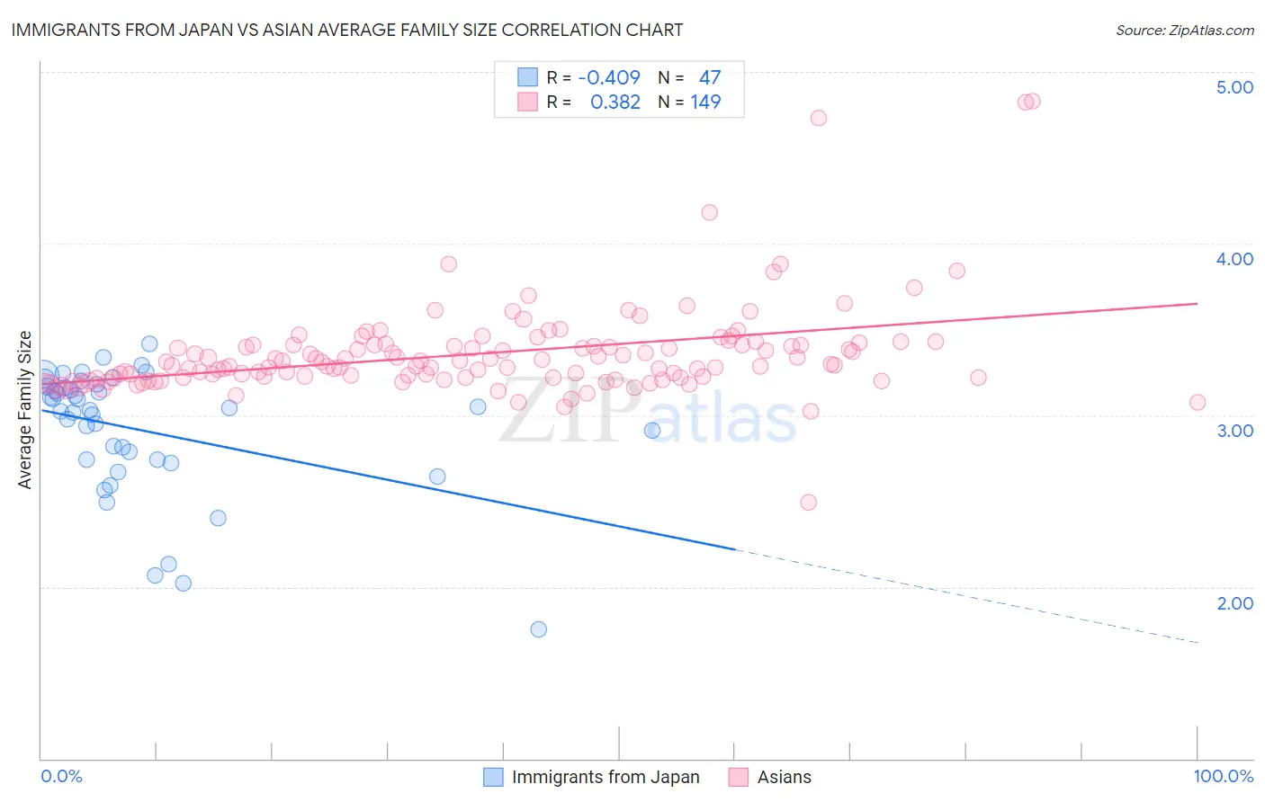 Immigrants from Japan vs Asian Average Family Size
