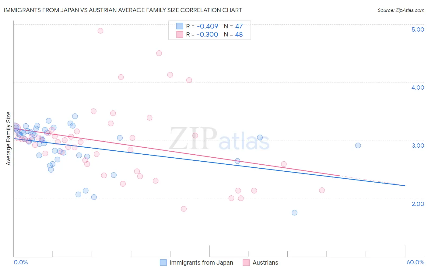 Immigrants from Japan vs Austrian Average Family Size