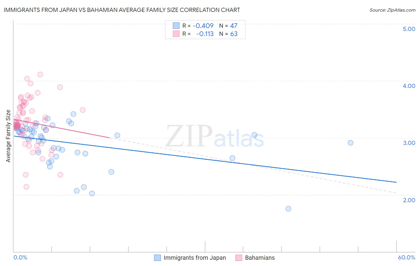 Immigrants from Japan vs Bahamian Average Family Size