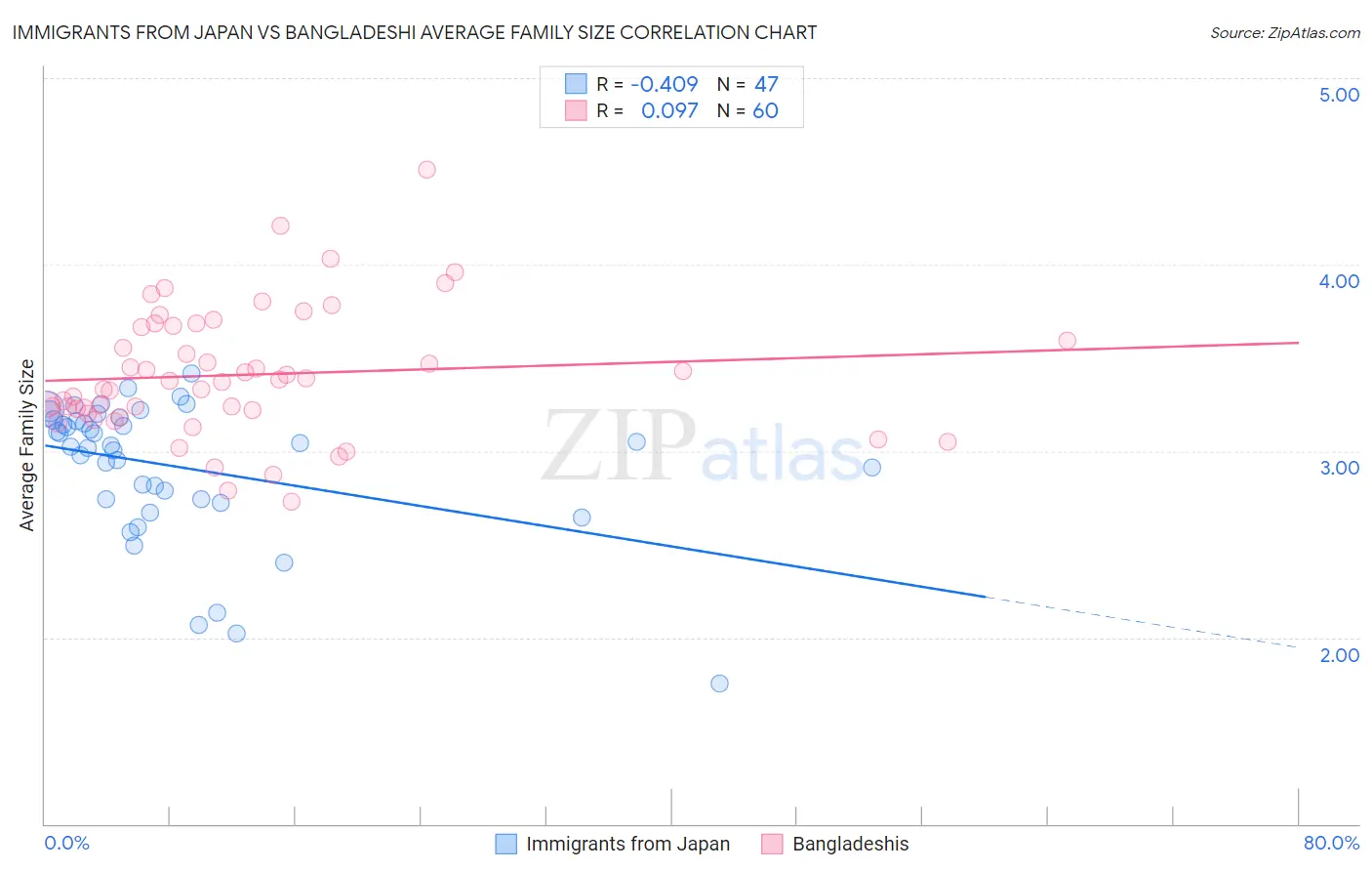 Immigrants from Japan vs Bangladeshi Average Family Size