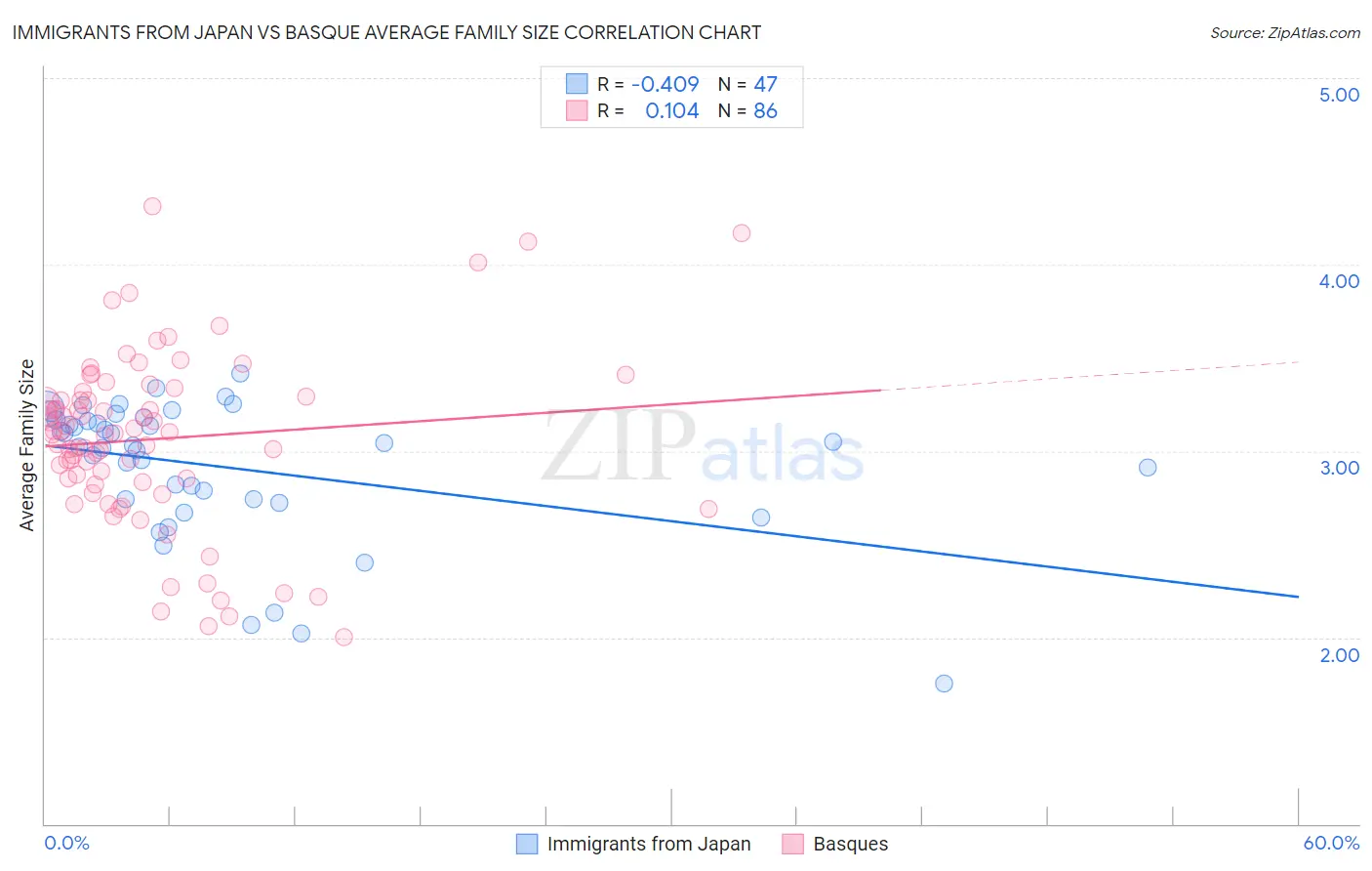 Immigrants from Japan vs Basque Average Family Size