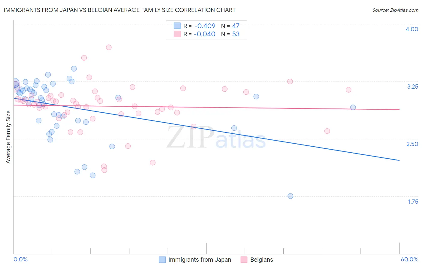 Immigrants from Japan vs Belgian Average Family Size