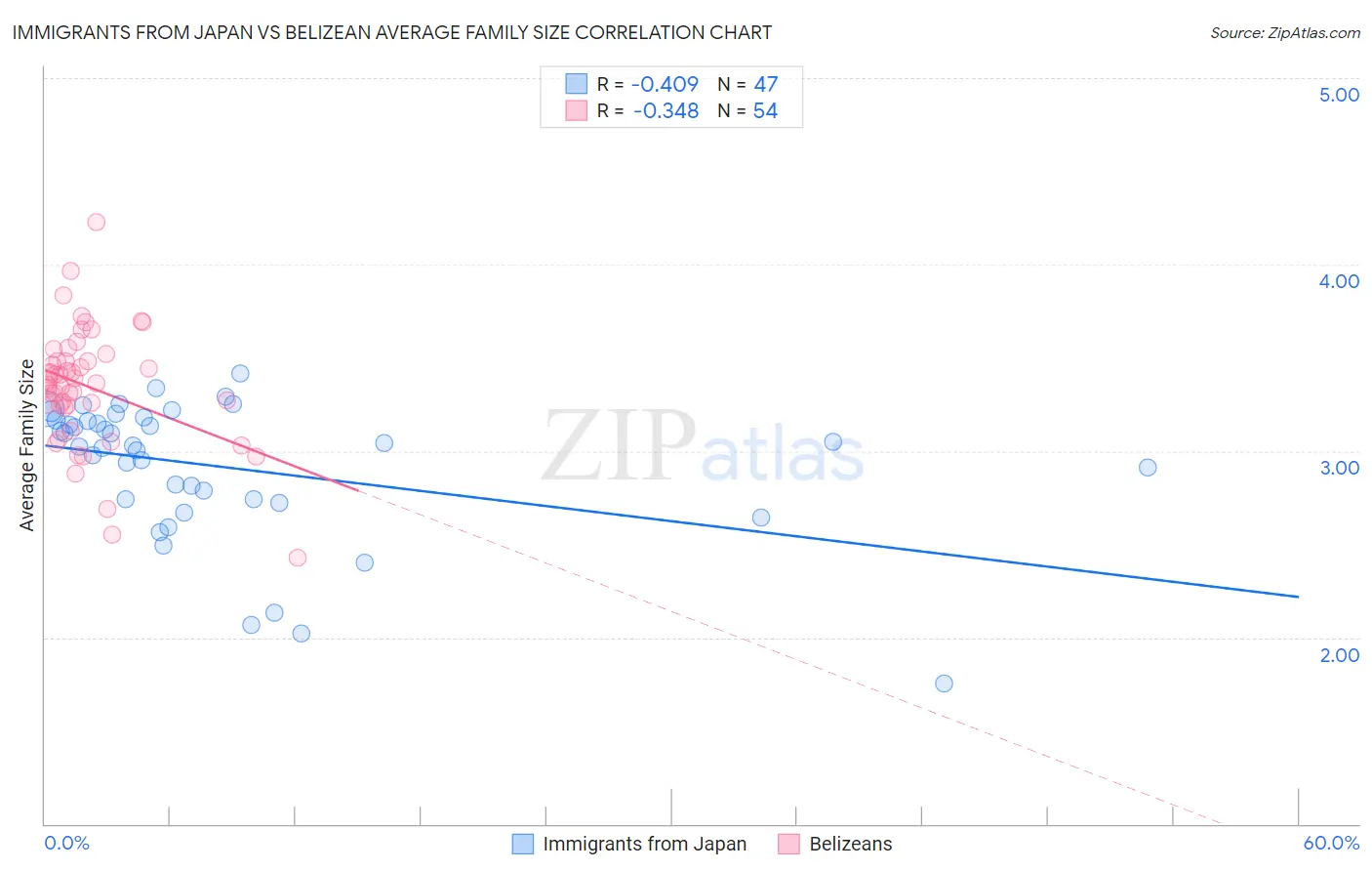 Immigrants from Japan vs Belizean Average Family Size