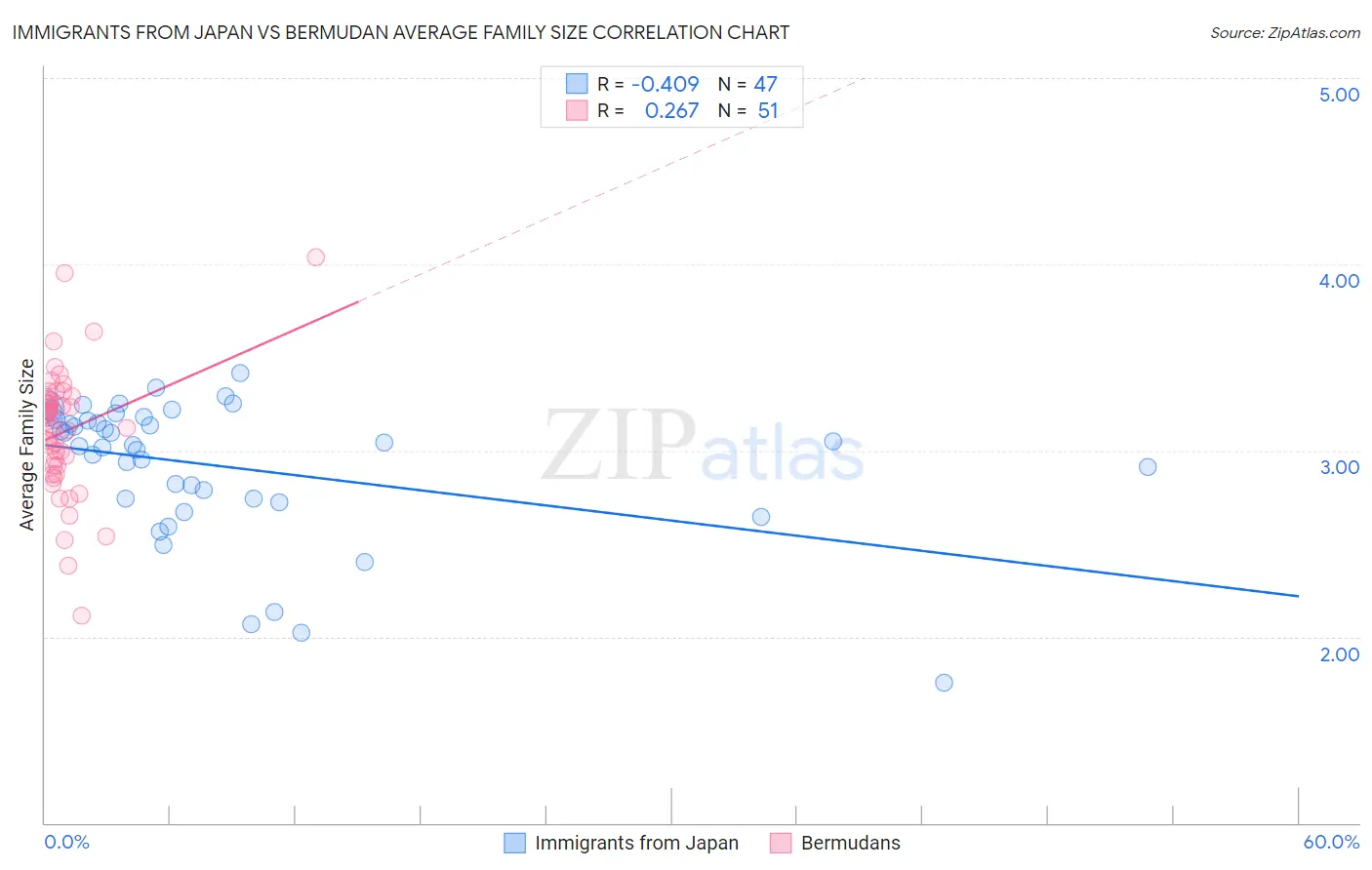 Immigrants from Japan vs Bermudan Average Family Size