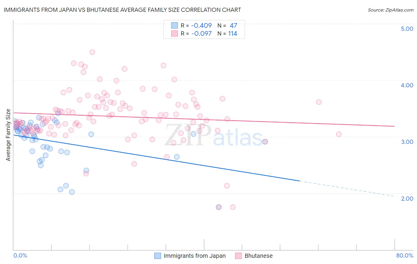 Immigrants from Japan vs Bhutanese Average Family Size