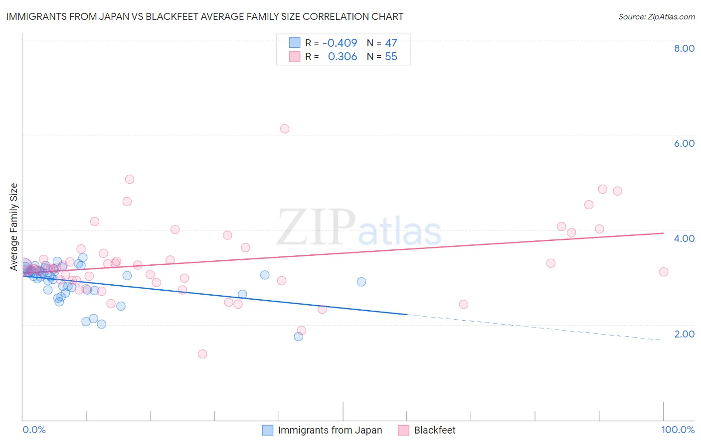 Immigrants from Japan vs Blackfeet Average Family Size