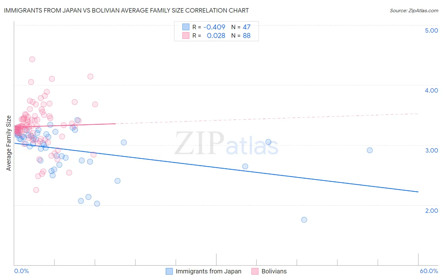 Immigrants from Japan vs Bolivian Average Family Size