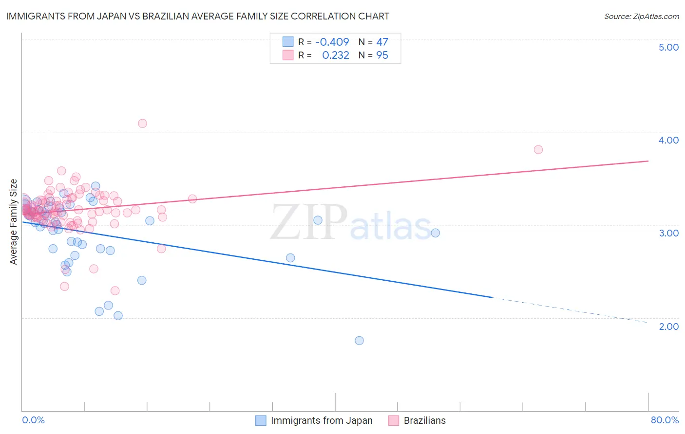 Immigrants from Japan vs Brazilian Average Family Size