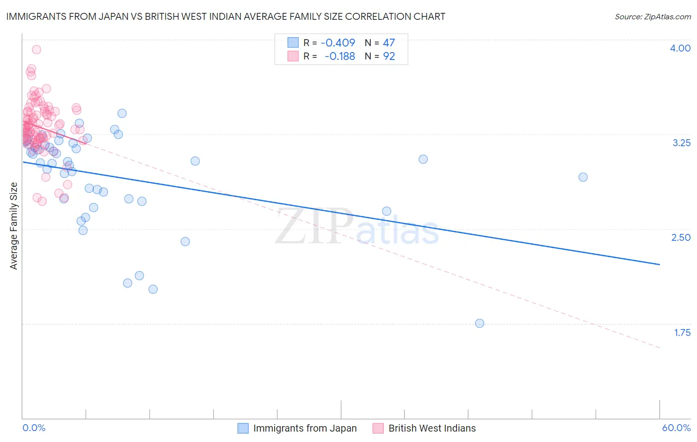 Immigrants from Japan vs British West Indian Average Family Size