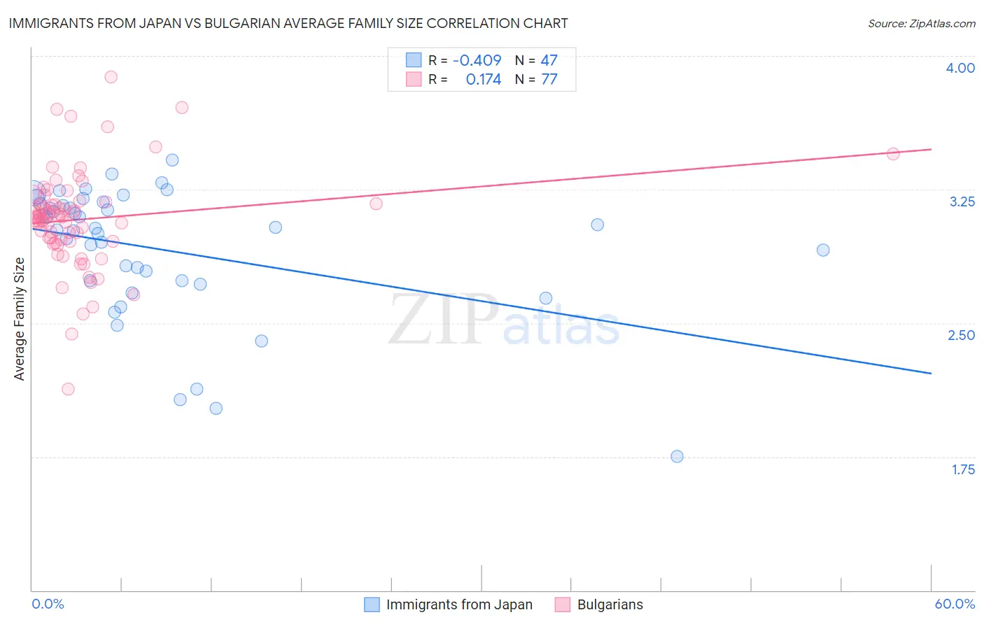 Immigrants from Japan vs Bulgarian Average Family Size