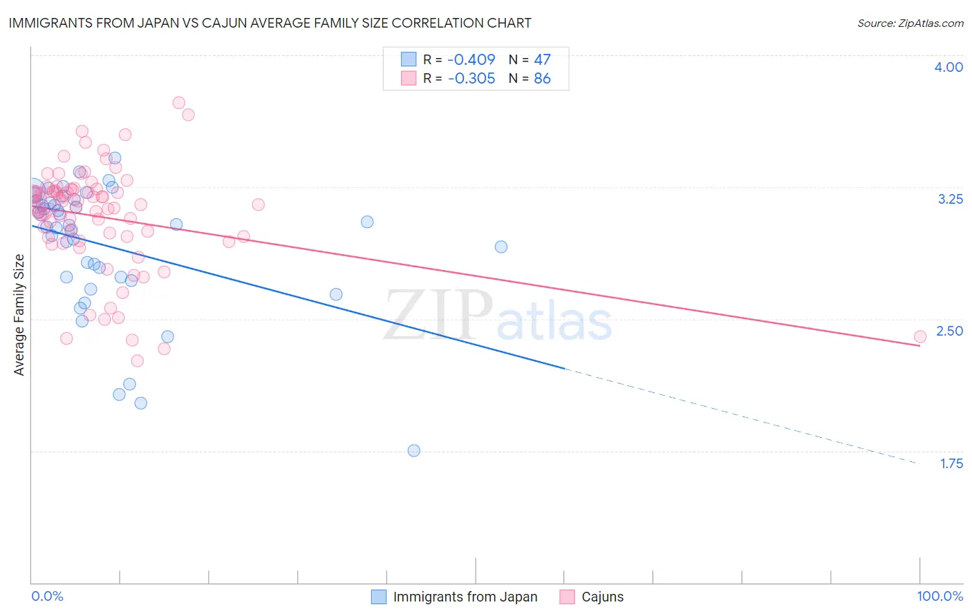 Immigrants from Japan vs Cajun Average Family Size