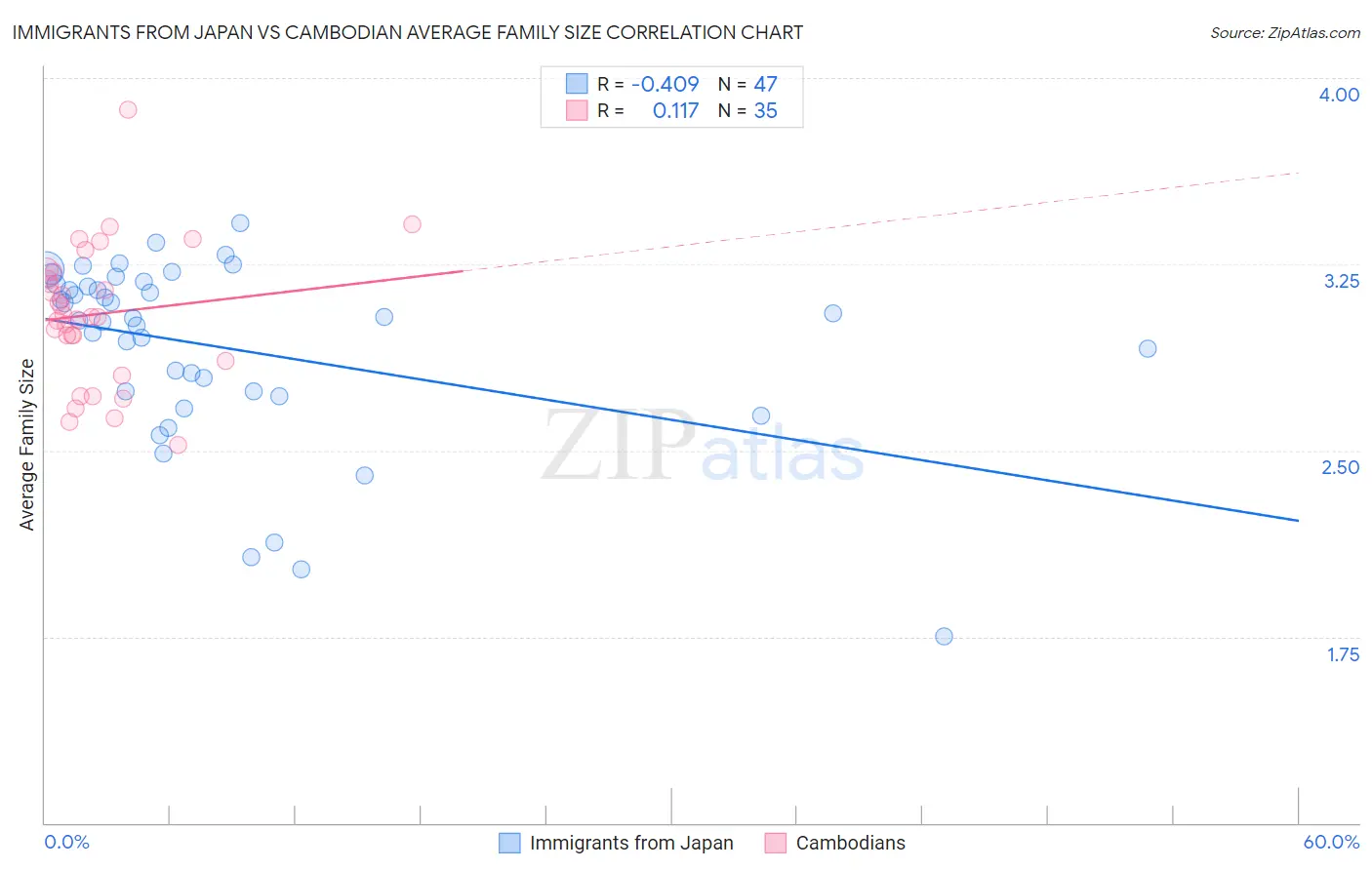 Immigrants from Japan vs Cambodian Average Family Size