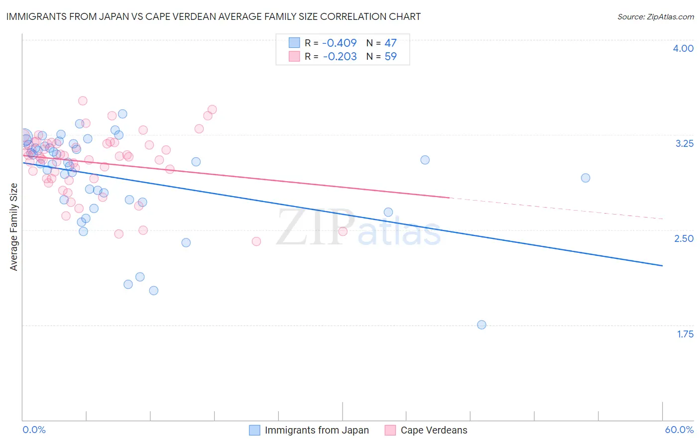 Immigrants from Japan vs Cape Verdean Average Family Size