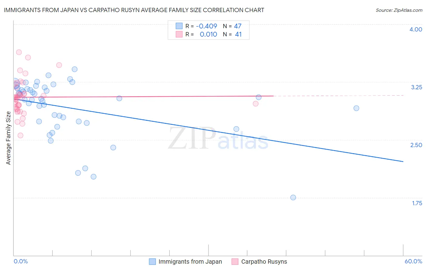 Immigrants from Japan vs Carpatho Rusyn Average Family Size