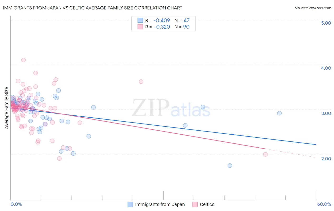 Immigrants from Japan vs Celtic Average Family Size