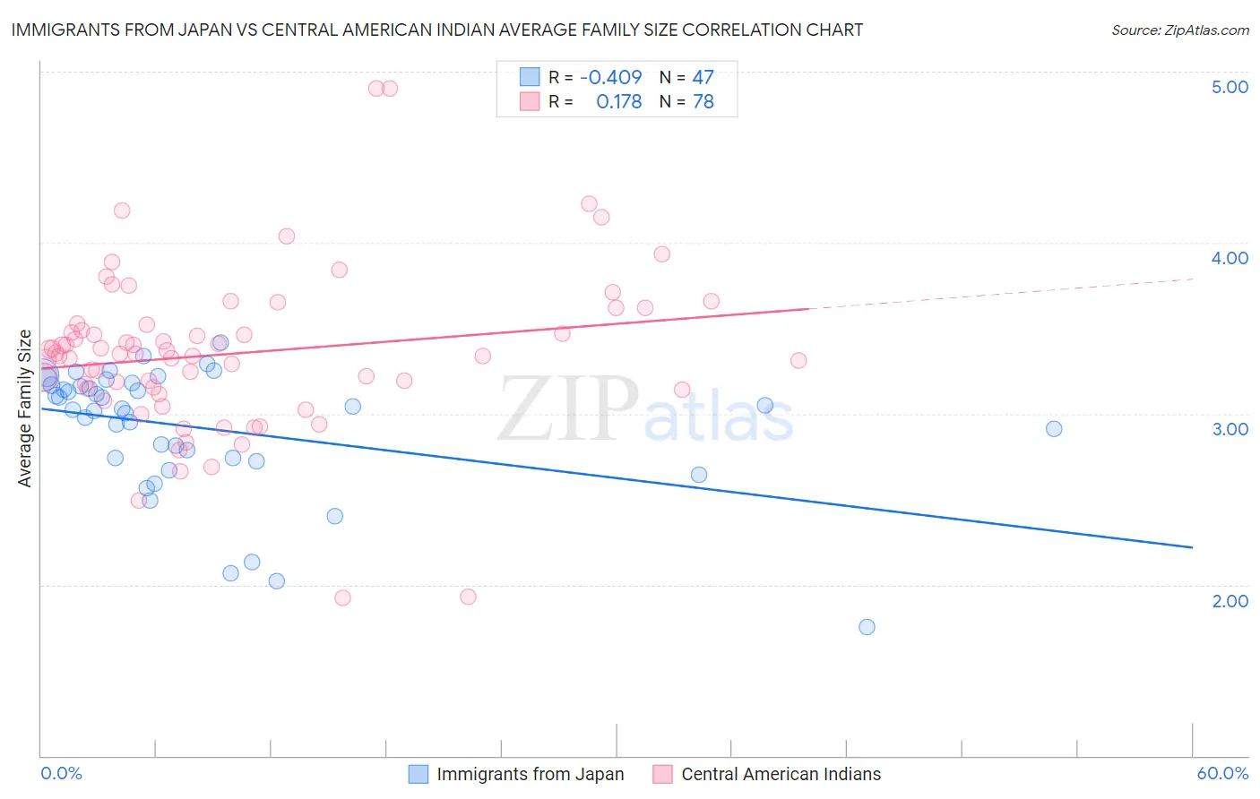 Immigrants from Japan vs Central American Indian Average Family Size
