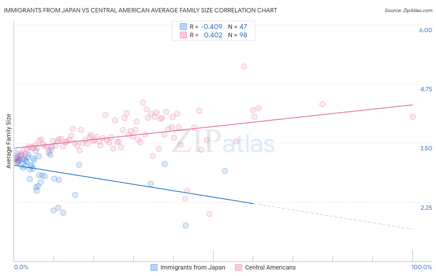 Immigrants from Japan vs Central American Average Family Size