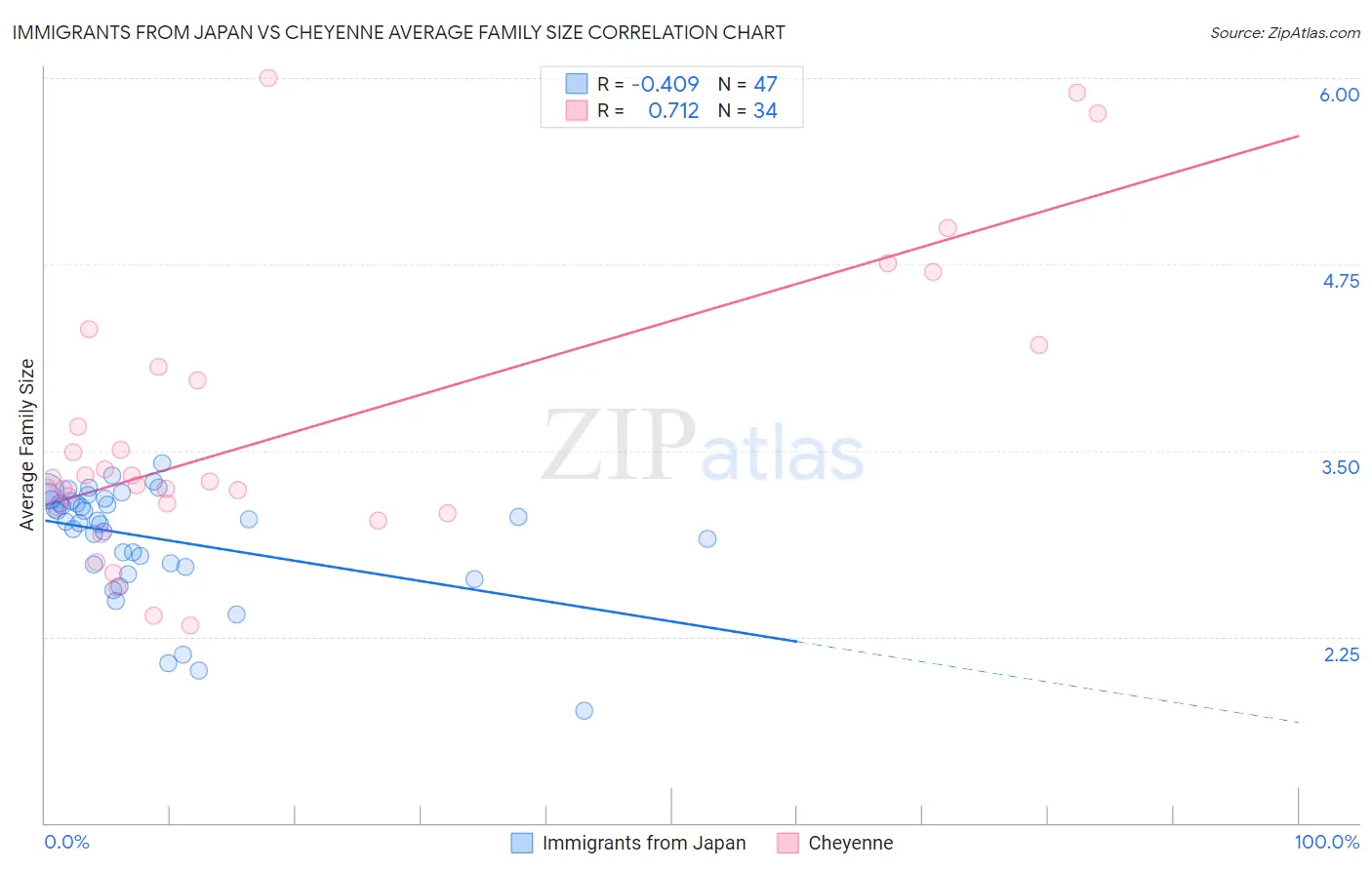 Immigrants from Japan vs Cheyenne Average Family Size