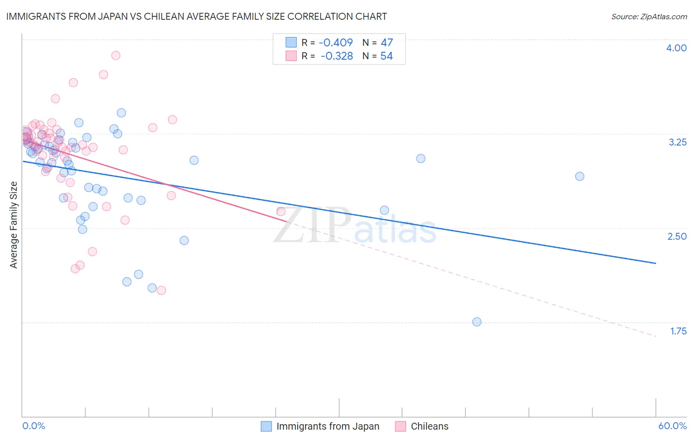 Immigrants from Japan vs Chilean Average Family Size