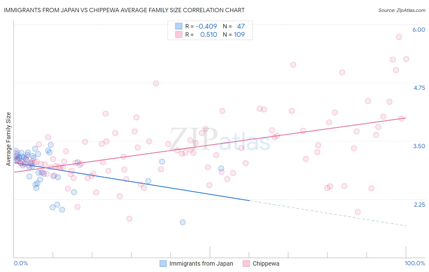 Immigrants from Japan vs Chippewa Average Family Size