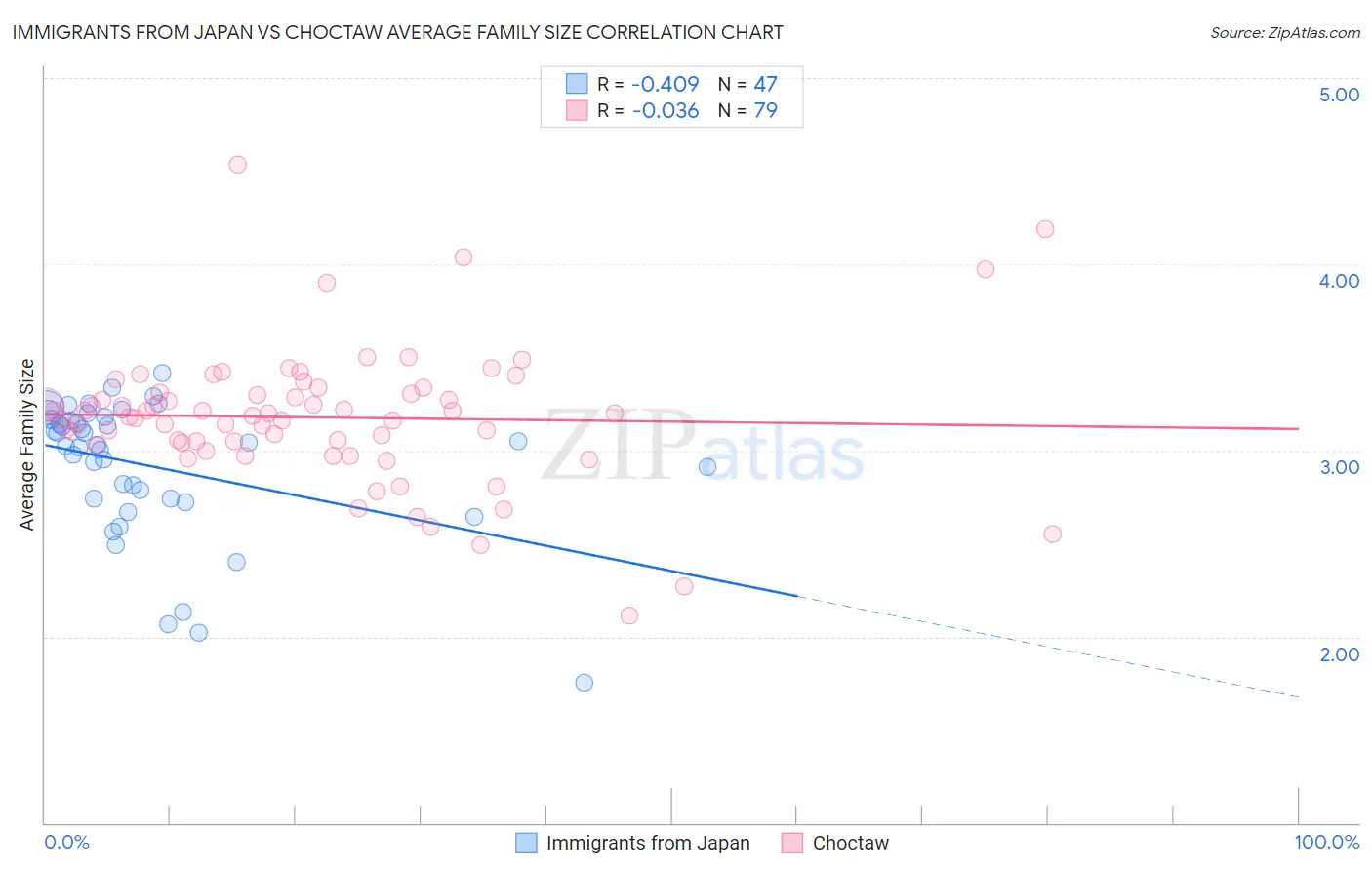 Immigrants from Japan vs Choctaw Average Family Size