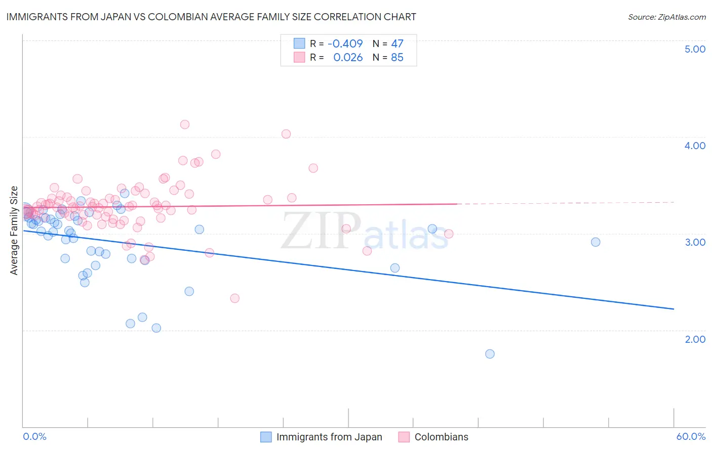 Immigrants from Japan vs Colombian Average Family Size