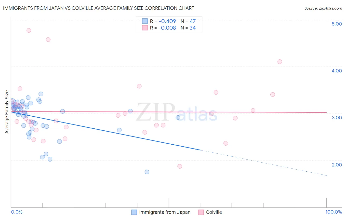 Immigrants from Japan vs Colville Average Family Size