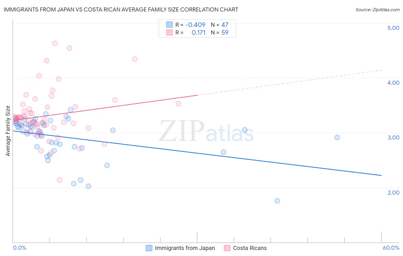 Immigrants from Japan vs Costa Rican Average Family Size