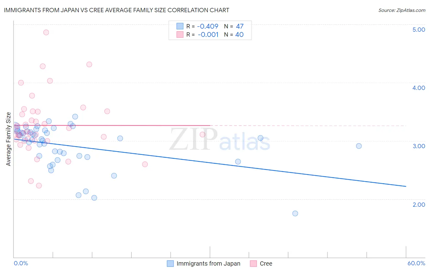 Immigrants from Japan vs Cree Average Family Size