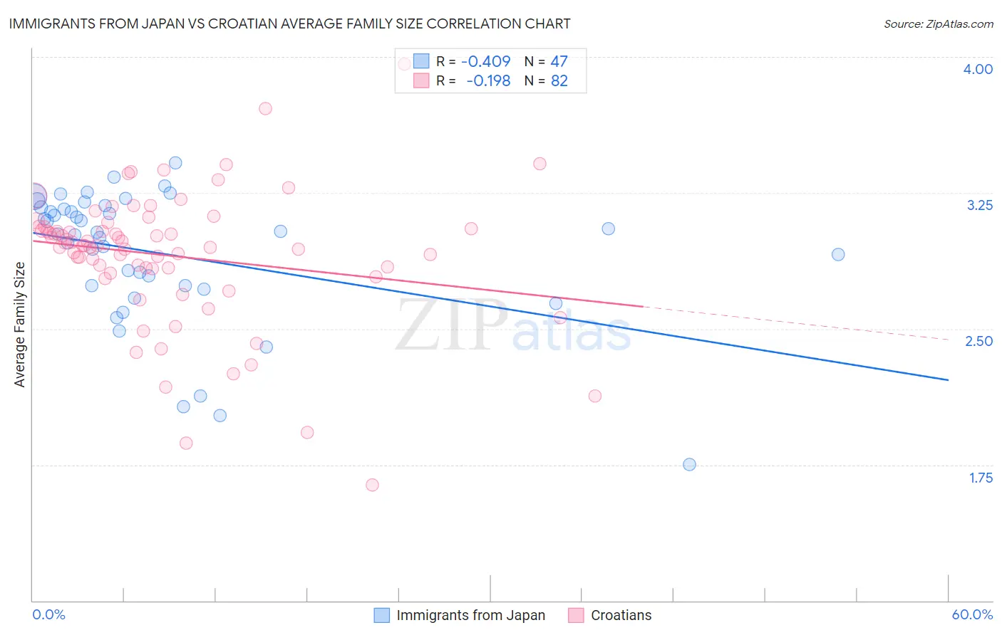 Immigrants from Japan vs Croatian Average Family Size