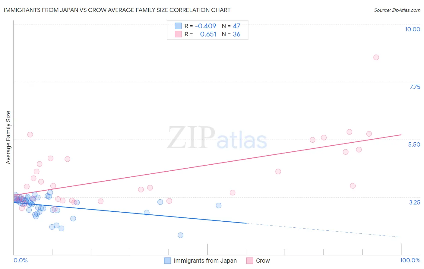 Immigrants from Japan vs Crow Average Family Size
