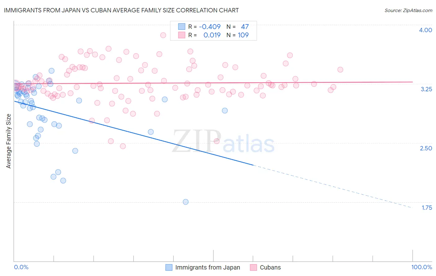 Immigrants from Japan vs Cuban Average Family Size