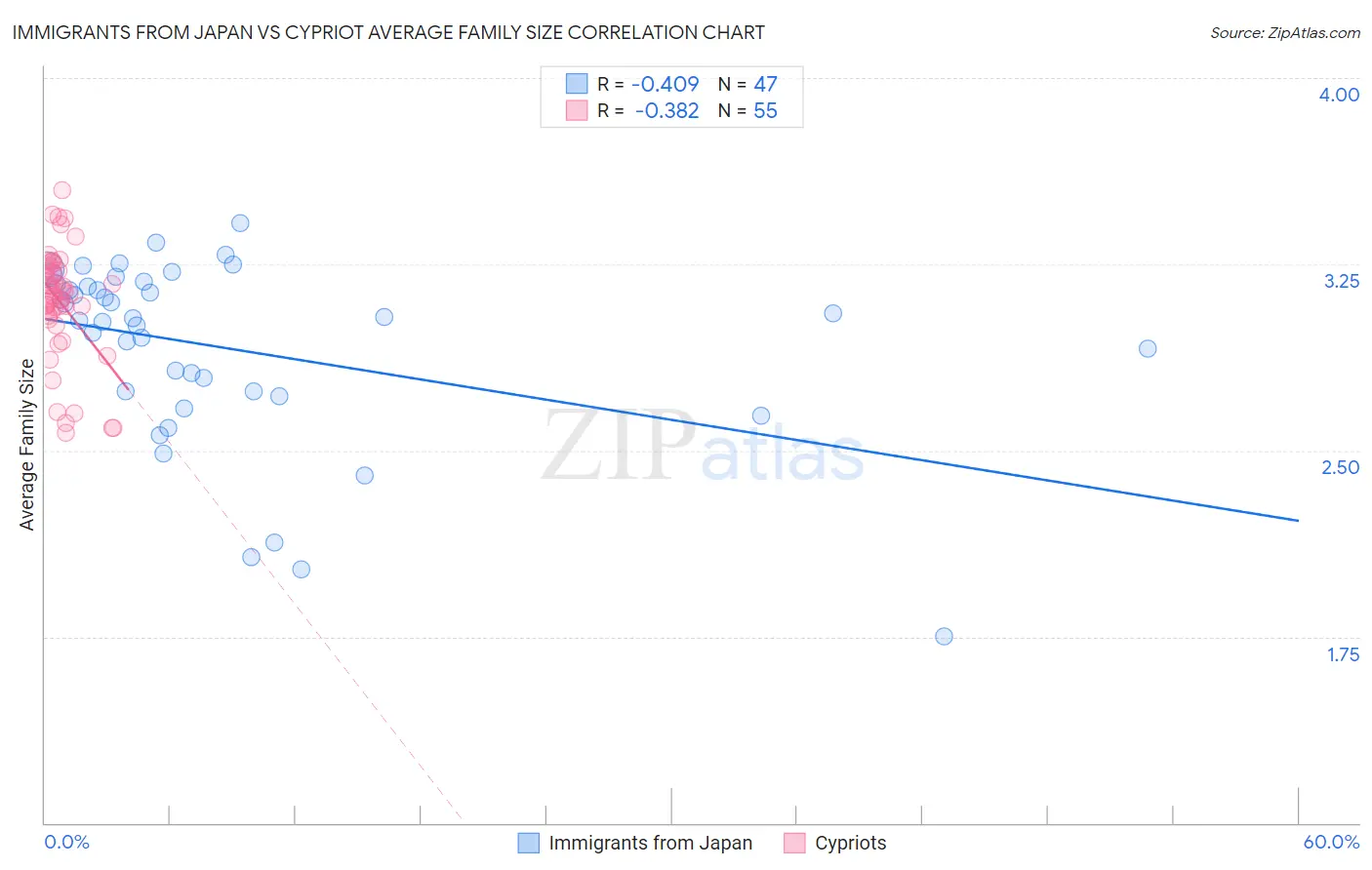 Immigrants from Japan vs Cypriot Average Family Size