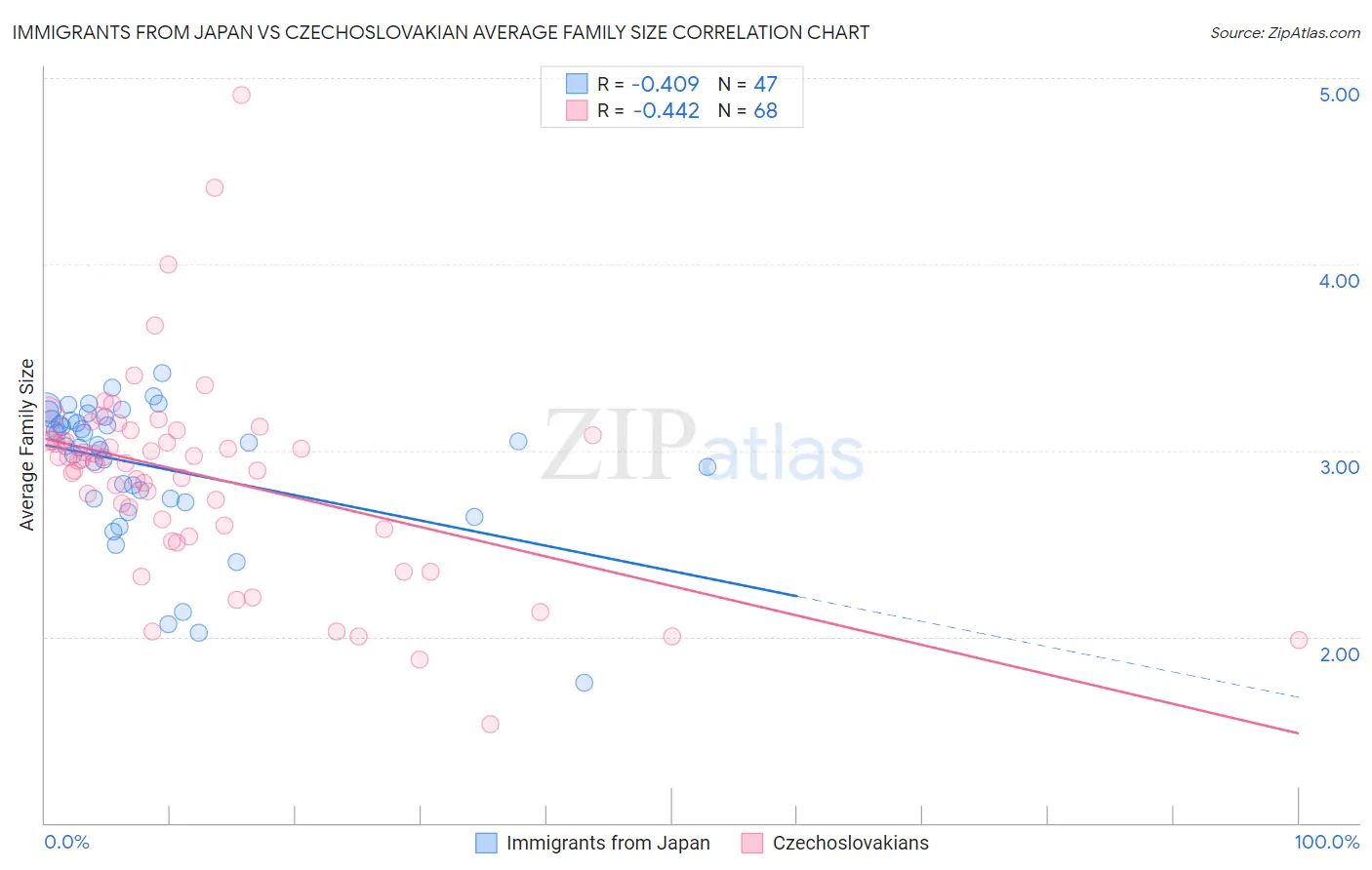 Immigrants from Japan vs Czechoslovakian Average Family Size