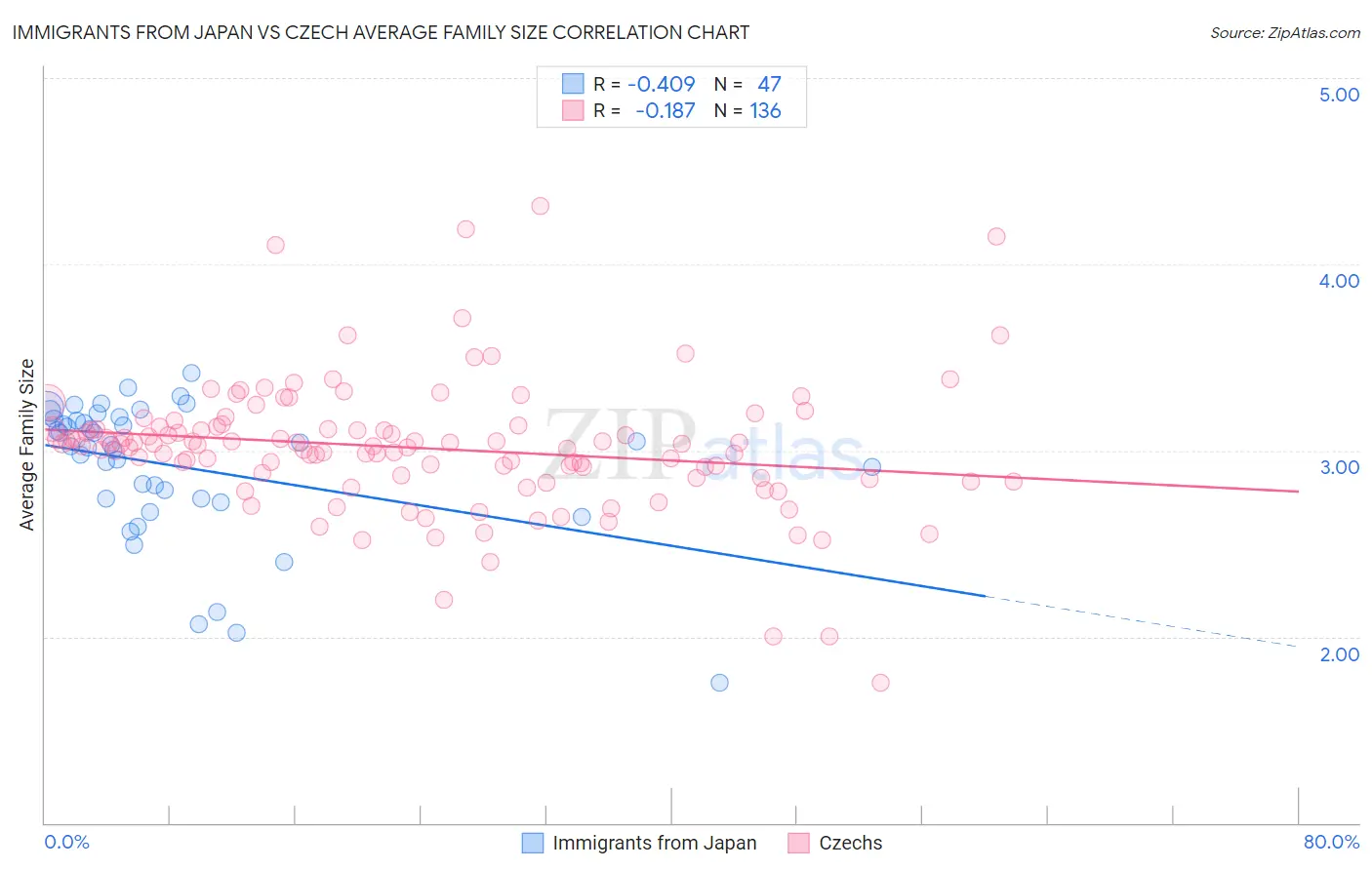 Immigrants from Japan vs Czech Average Family Size