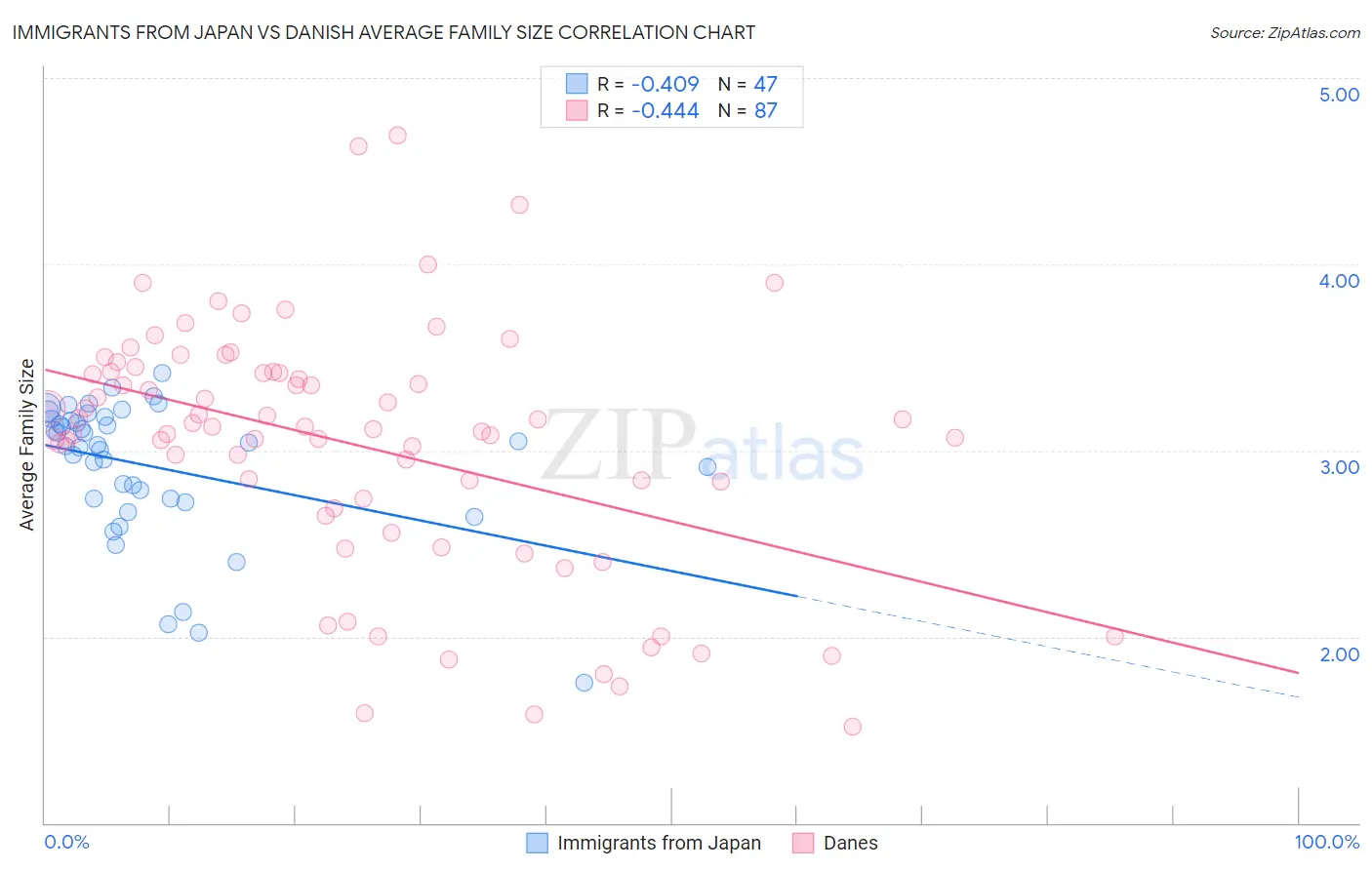 Immigrants from Japan vs Danish Average Family Size