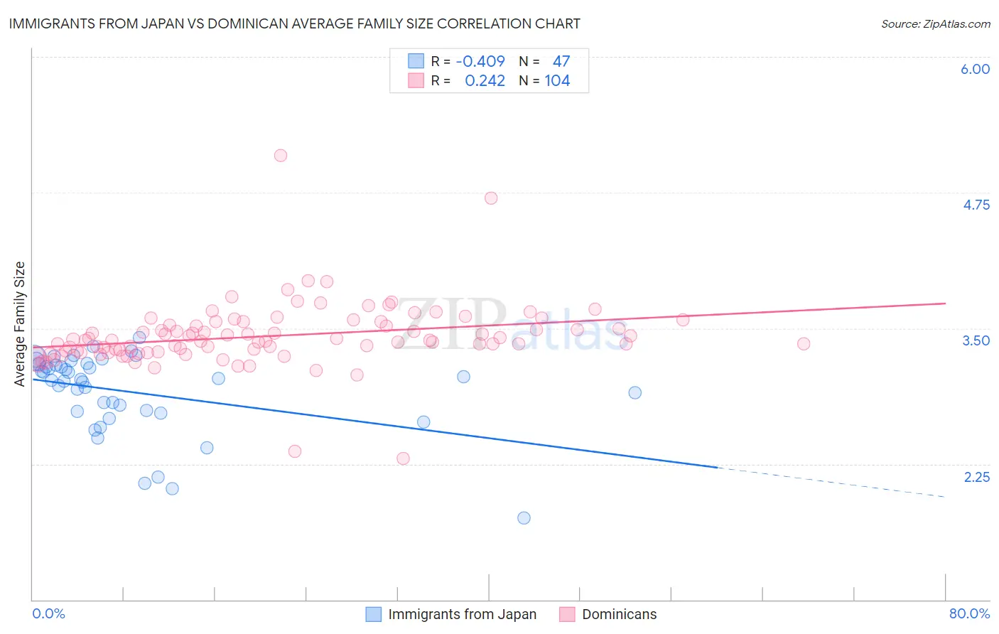 Immigrants from Japan vs Dominican Average Family Size