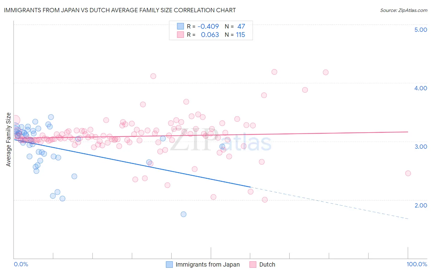 Immigrants from Japan vs Dutch Average Family Size
